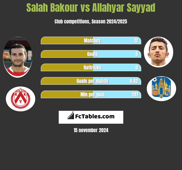 Salah Bakour vs Allahyar Sayyad h2h player stats