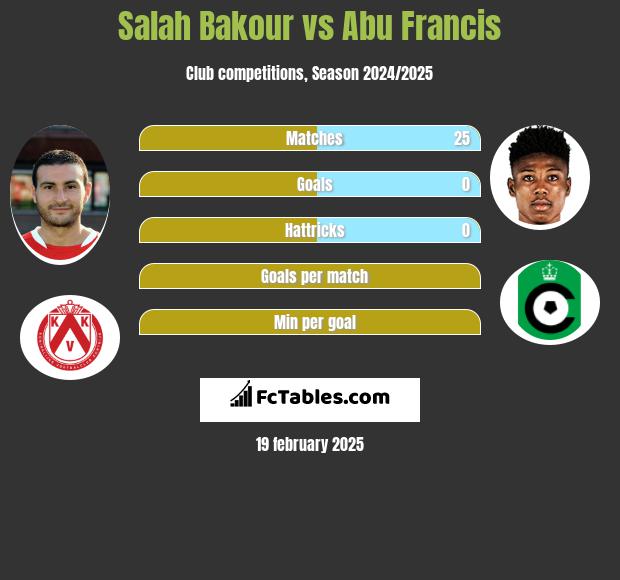 Salah Bakour vs Abu Francis h2h player stats