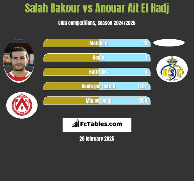 Salah Bakour vs Anouar Ait El Hadj h2h player stats