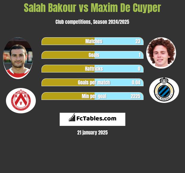 Salah Bakour vs Maxim De Cuyper h2h player stats