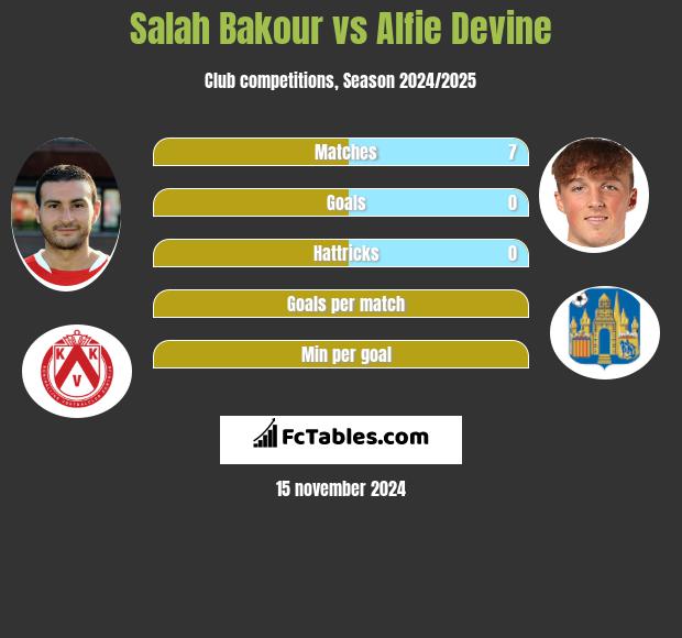 Salah Bakour vs Alfie Devine h2h player stats