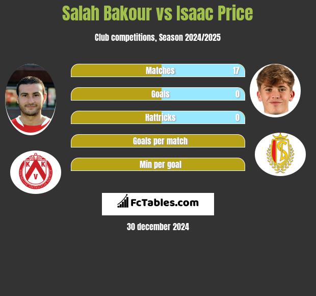 Salah Bakour vs Isaac Price h2h player stats