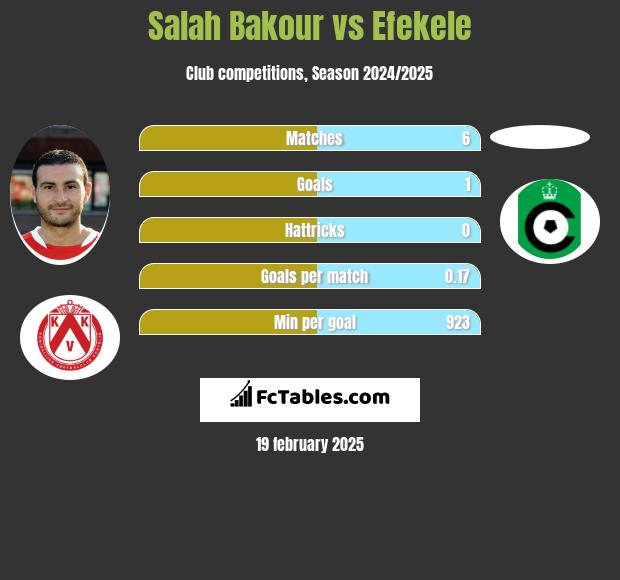 Salah Bakour vs Efekele h2h player stats