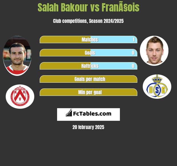 Salah Bakour vs FranÃ§ois h2h player stats