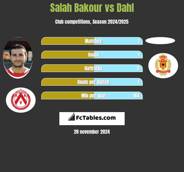 Salah Bakour vs Dahl h2h player stats