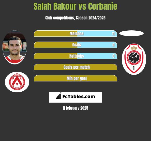 Salah Bakour vs Corbanie h2h player stats