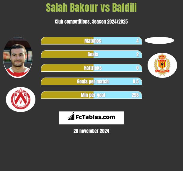 Salah Bakour vs Bafdili h2h player stats