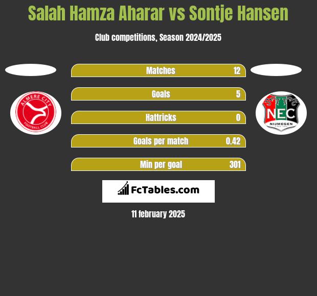 Salah Hamza Aharar vs Sontje Hansen h2h player stats