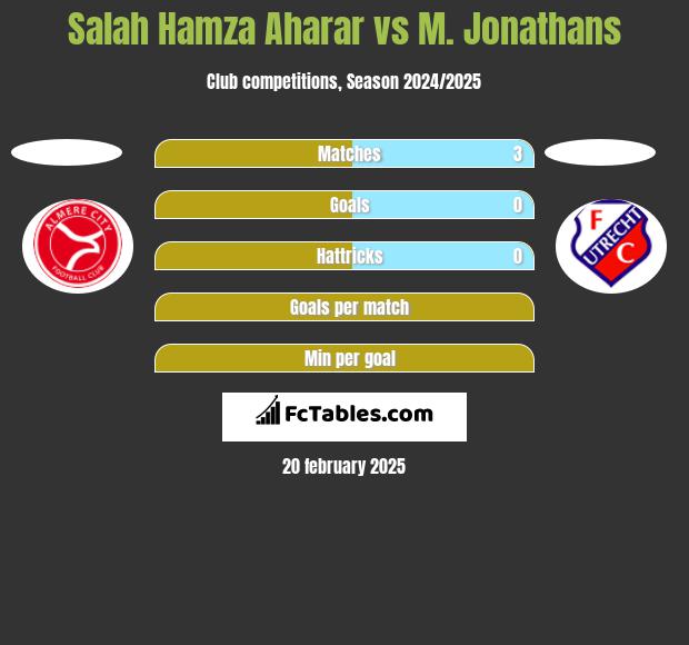 Salah Hamza Aharar vs M. Jonathans h2h player stats