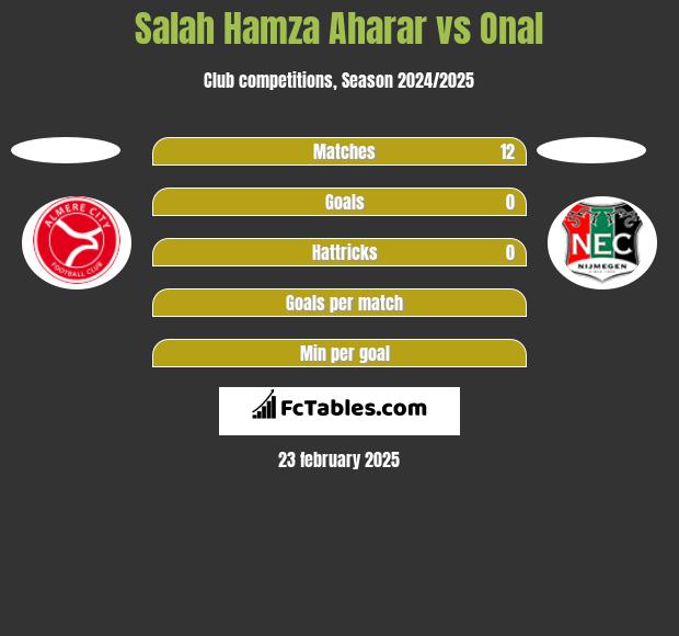 Salah Hamza Aharar vs Onal h2h player stats