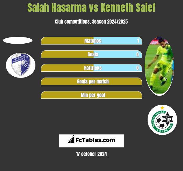 Salah Hasarma vs Kenneth Saief h2h player stats