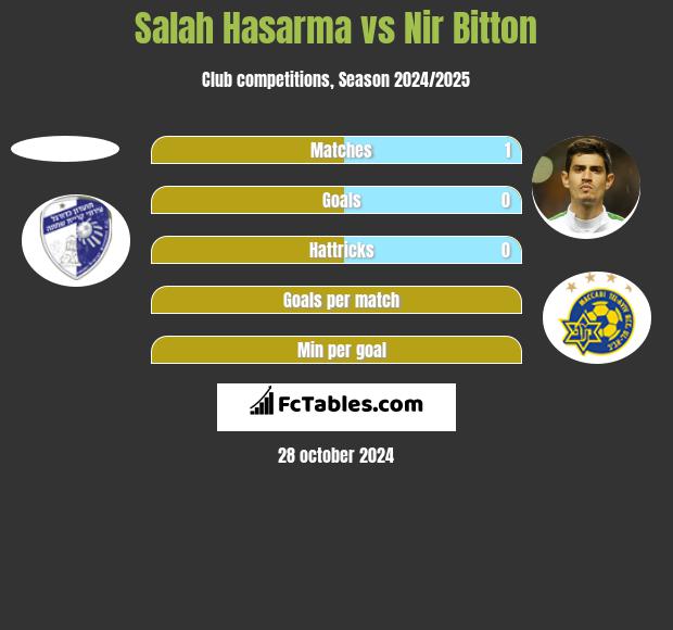 Salah Hasarma vs Nir Bitton h2h player stats