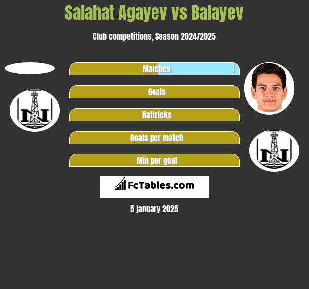 Salahat Agayev vs Balayev h2h player stats