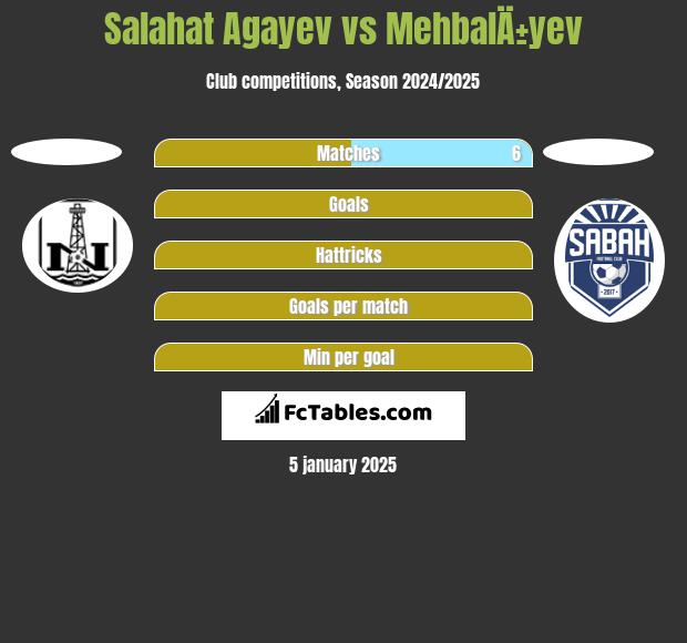 Salahat Agayev vs MehbalÄ±yev h2h player stats