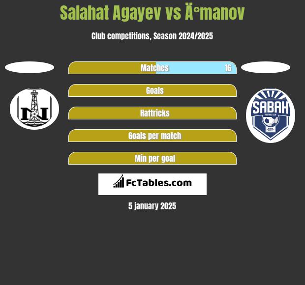 Salahat Agayev vs Ä°manov h2h player stats