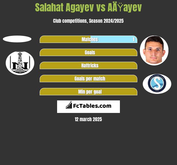 Salahat Agayev vs AÄŸayev h2h player stats