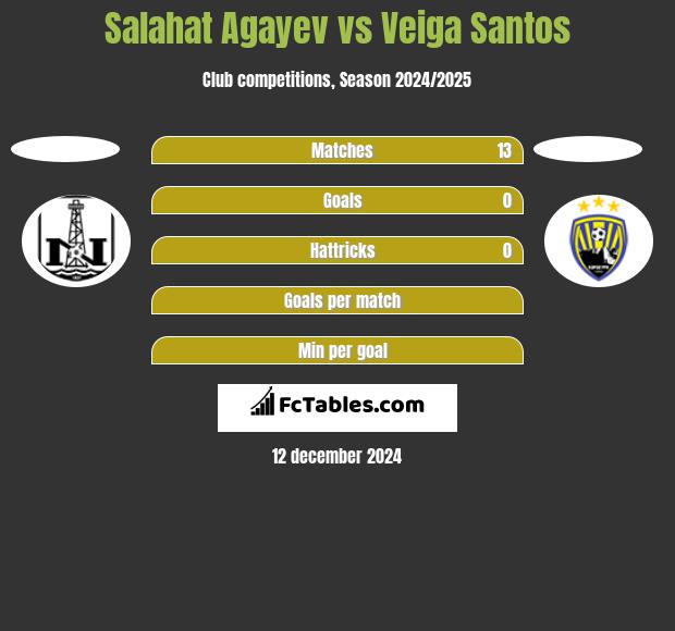 Salahat Agayev vs Veiga Santos h2h player stats