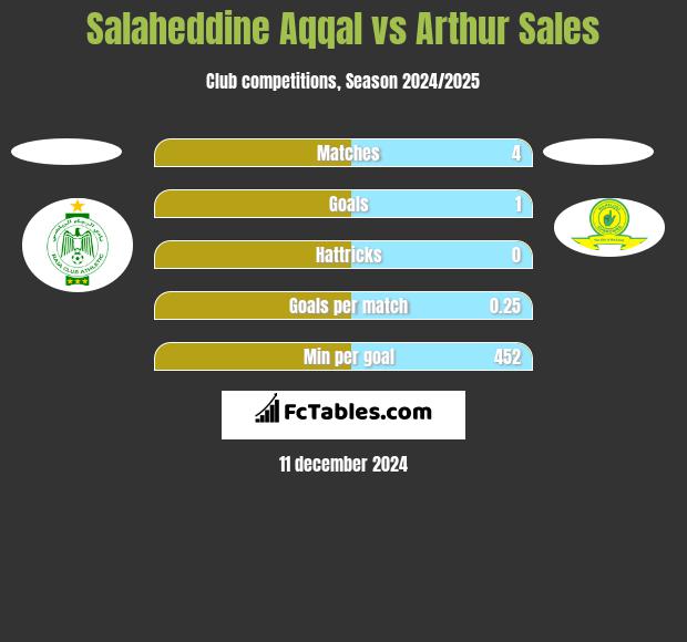 Salaheddine Aqqal vs Arthur Sales h2h player stats