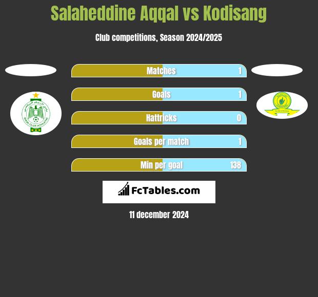 Salaheddine Aqqal vs Kodisang h2h player stats