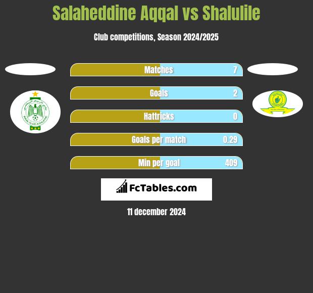 Salaheddine Aqqal vs Shalulile h2h player stats