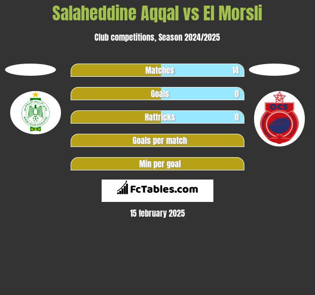 Salaheddine Aqqal vs El Morsli h2h player stats