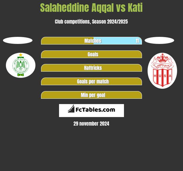 Salaheddine Aqqal vs Kati h2h player stats