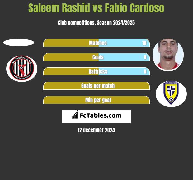 Saleem Rashid vs Fabio Cardoso h2h player stats