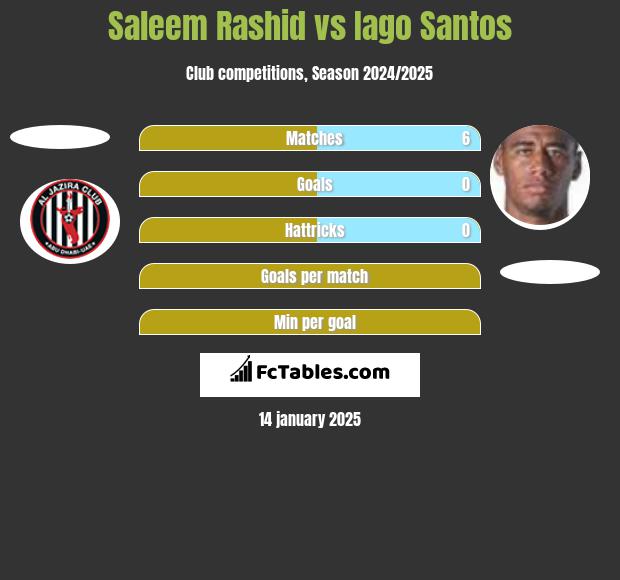 Saleem Rashid vs Iago Santos h2h player stats