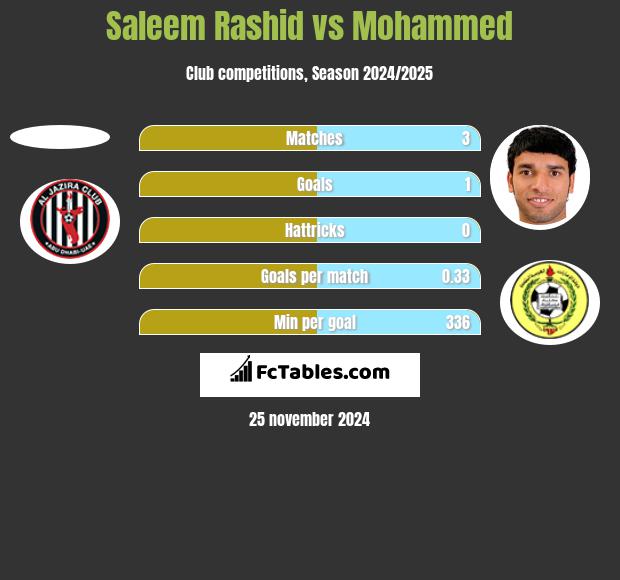 Saleem Rashid vs Mohammed h2h player stats