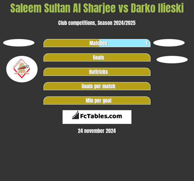 Saleem Sultan Al Sharjee vs Darko Ilieski h2h player stats