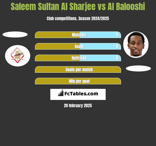 Saleem Sultan Al Sharjee vs Al Balooshi h2h player stats