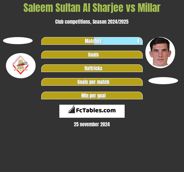 Saleem Sultan Al Sharjee vs Millar h2h player stats