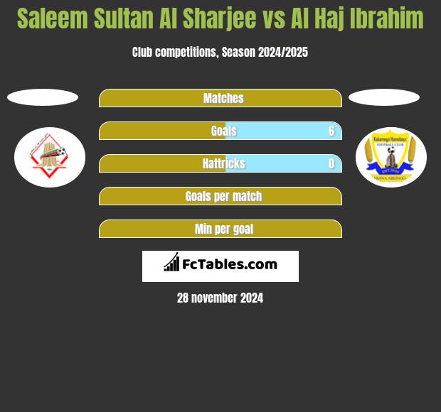 Saleem Sultan Al Sharjee vs Al Haj Ibrahim h2h player stats