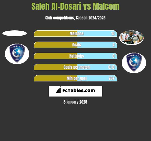 Saleh Al-Dosari vs Malcom h2h player stats