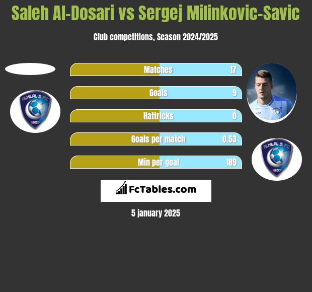 Saleh Al-Dosari vs Sergej Milinkovic-Savic h2h player stats