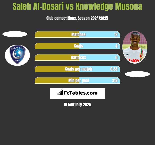 Saleh Al-Dosari vs Knowledge Musona h2h player stats