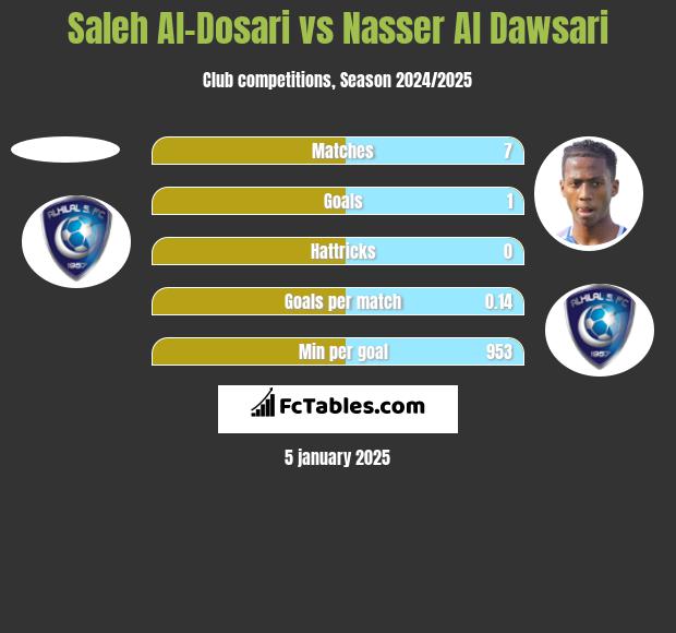 Saleh Al-Dosari vs Nasser Al Dawsari h2h player stats