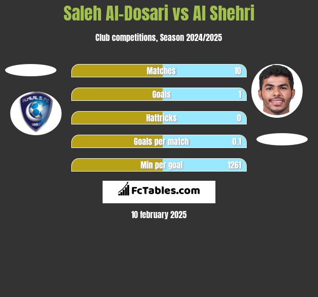 Saleh Al-Dosari vs Al Shehri h2h player stats