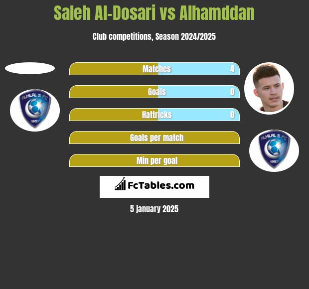 Saleh Al-Dosari vs Alhamddan h2h player stats