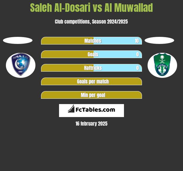 Saleh Al-Dosari vs Al Muwallad h2h player stats