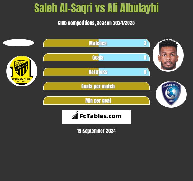 Saleh Al-Saqri vs Ali Albulayhi h2h player stats