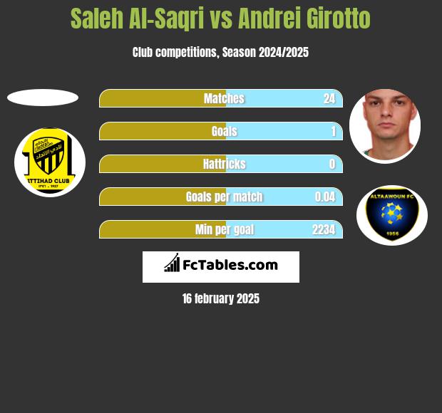 Saleh Al-Saqri vs Andrei Girotto h2h player stats