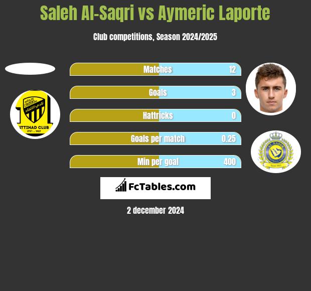 Saleh Al-Saqri vs Aymeric Laporte h2h player stats