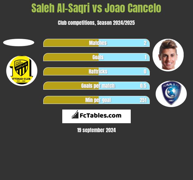 Saleh Al-Saqri vs Joao Cancelo h2h player stats