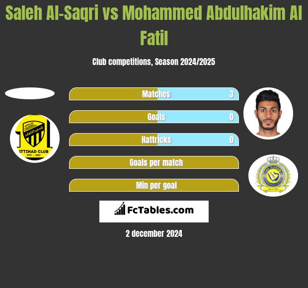 Saleh Al-Saqri vs Mohammed Abdulhakim Al Fatil h2h player stats