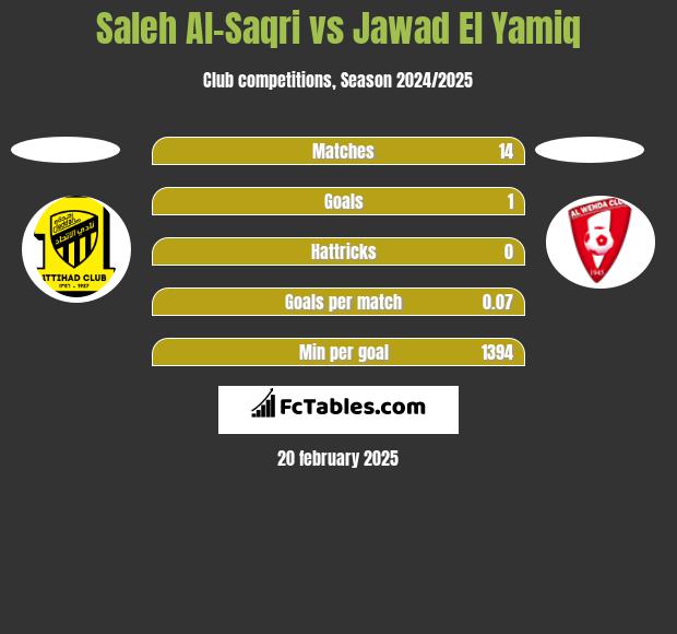 Saleh Al-Saqri vs Jawad El Yamiq h2h player stats