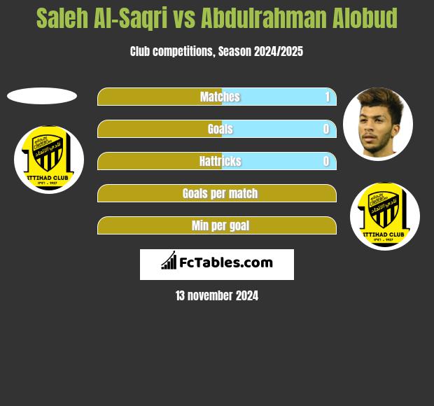 Saleh Al-Saqri vs Abdulrahman Alobud h2h player stats