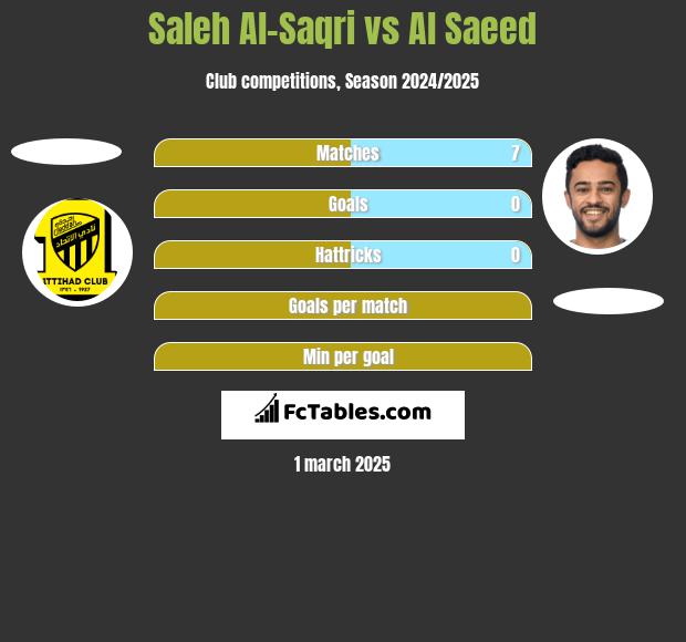 Saleh Al-Saqri vs Al Saeed h2h player stats