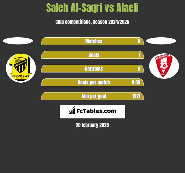 Saleh Al-Saqri vs Alaeli h2h player stats