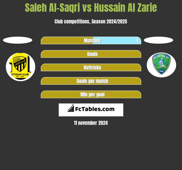 Saleh Al-Saqri vs Hussain Al Zarie h2h player stats